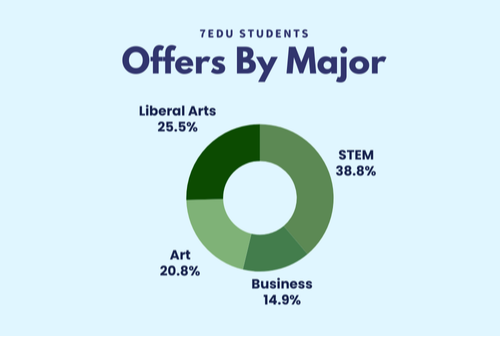 7EDU Admissions Results 2025 Offers by Major