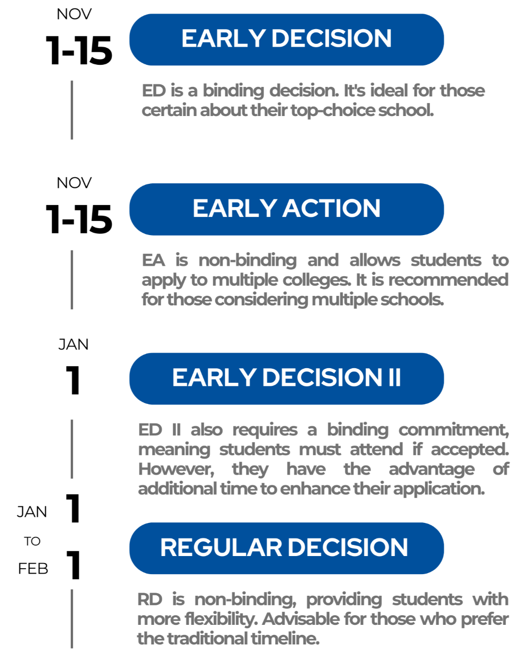 College Application Deadlines: Early Decision (ED) vs Early Action (EA) vs Early Decision II (ED II) vs Regular Decision (RD)
